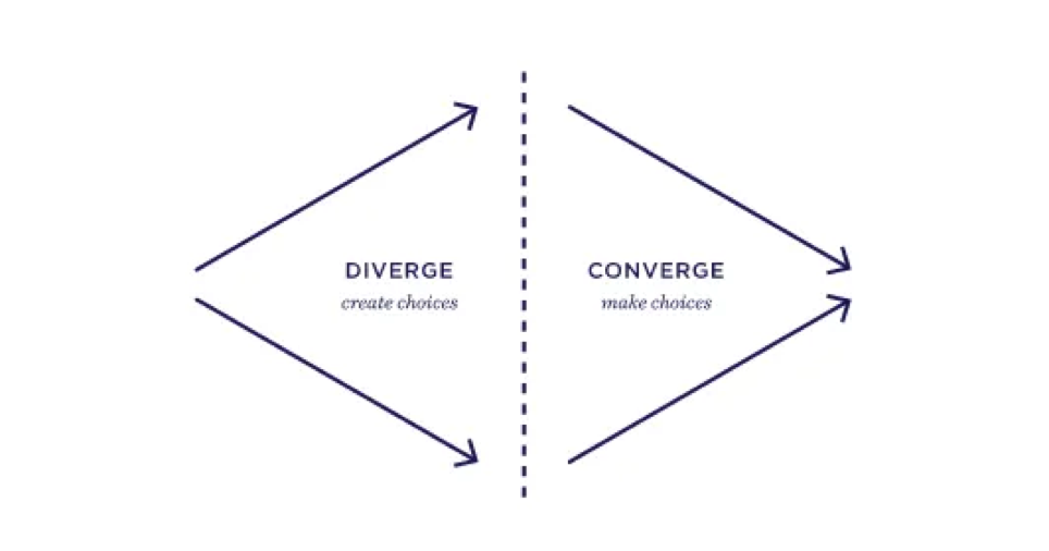 Brainstorming is a Creative Process consisting of cycles of divergent and convergent thinking. 