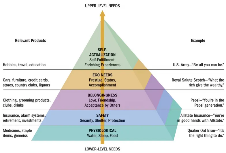 Abraham Maslow's hierarchy of needs model
