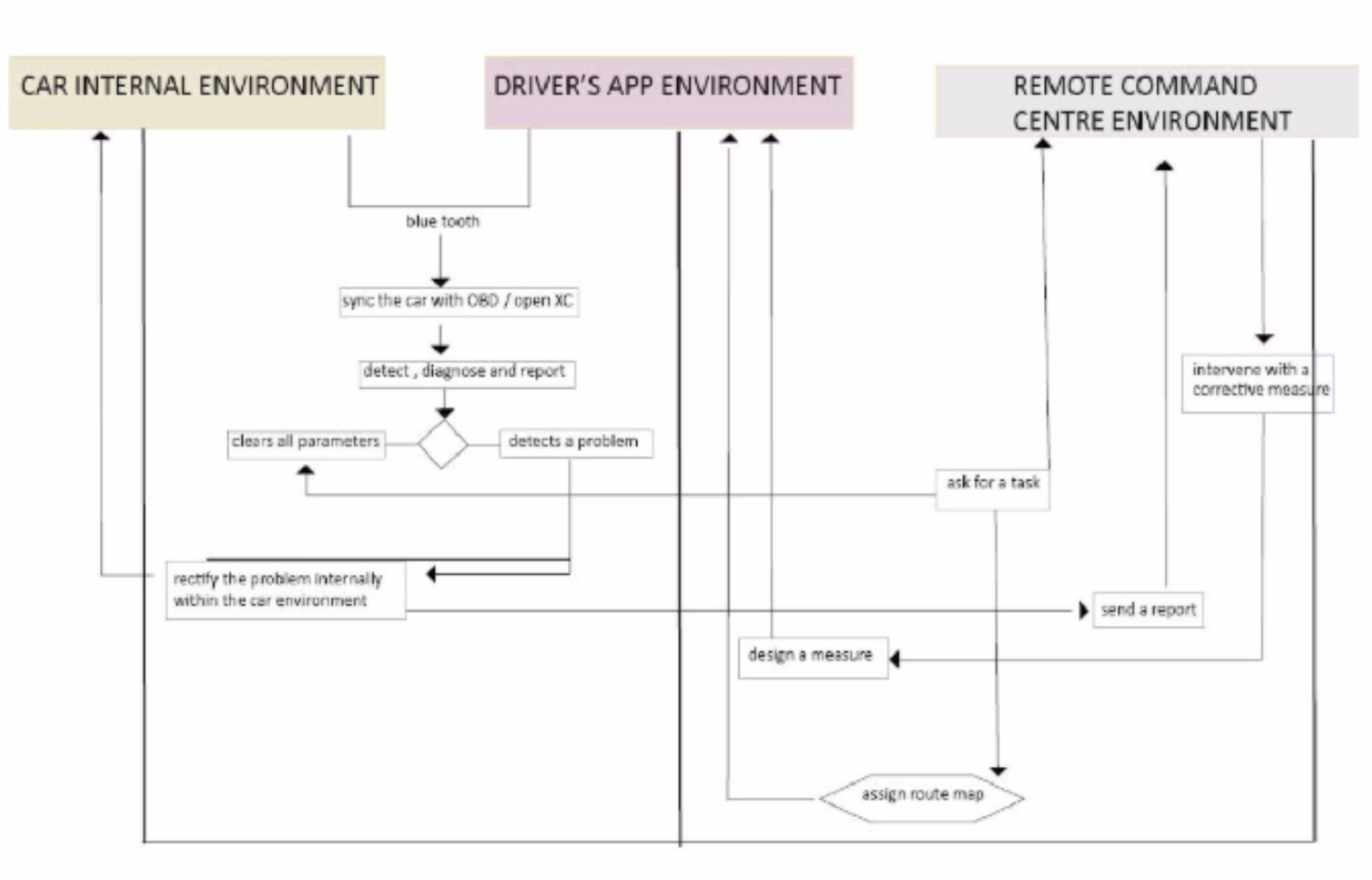 Architecture flow: driver's app environment and remote command centre environment, including login and connectivity handling
