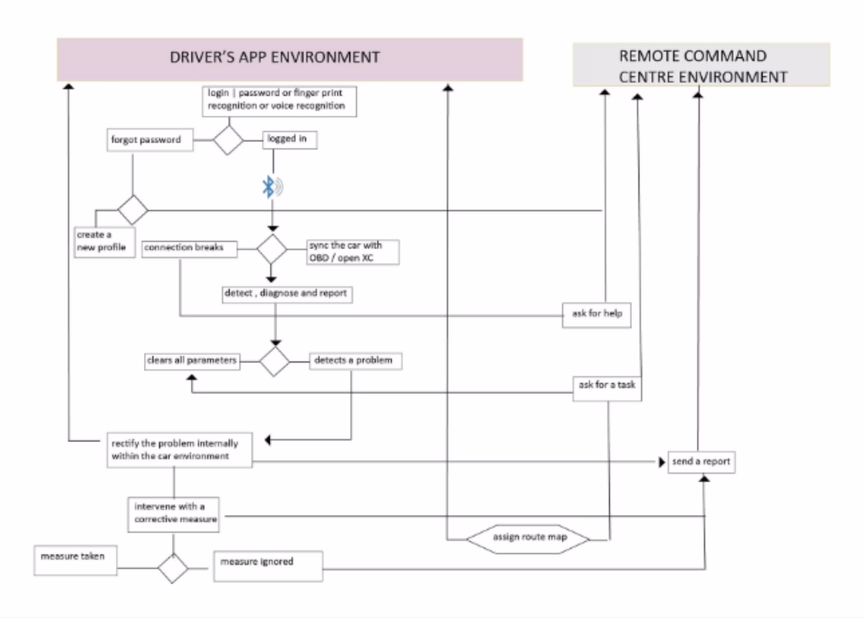 Alert escalation flowchart: detect, diagnose, alert, report, resolve