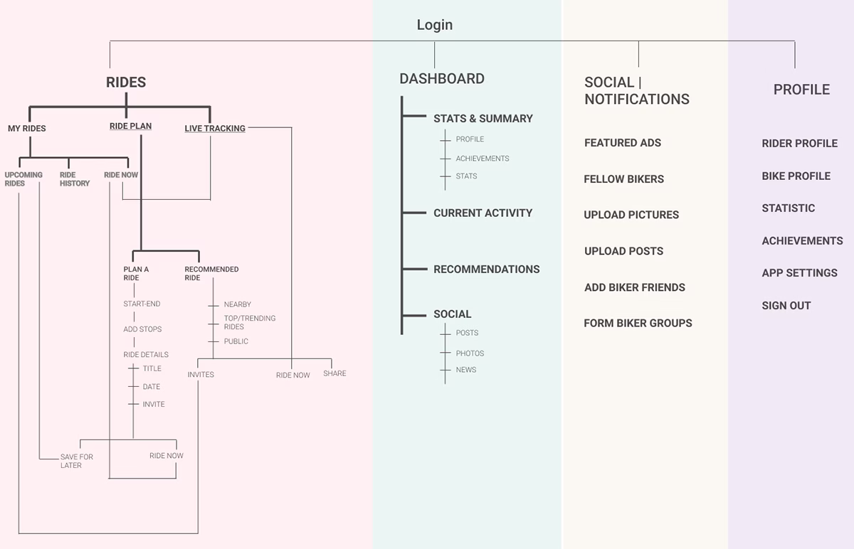 Information architecture flow chart mobile app